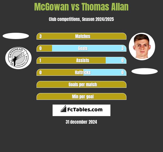 McGowan vs Thomas Allan h2h player stats