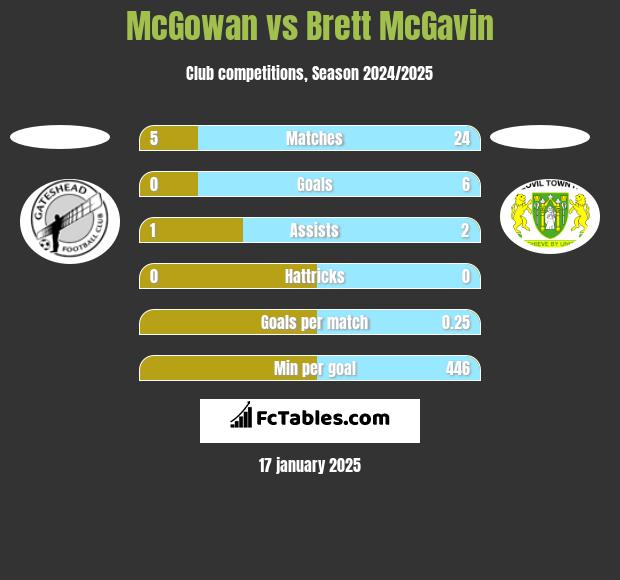 McGowan vs Brett McGavin h2h player stats