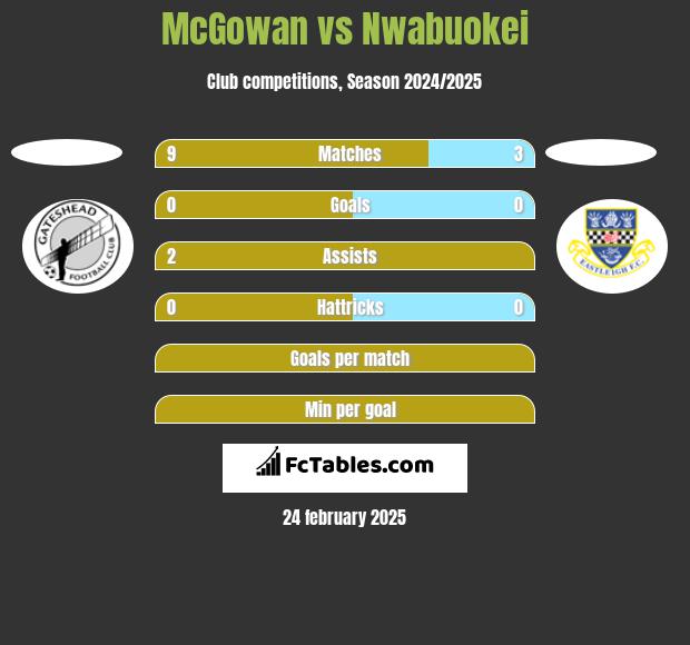 McGowan vs Nwabuokei h2h player stats