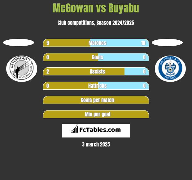 McGowan vs Buyabu h2h player stats