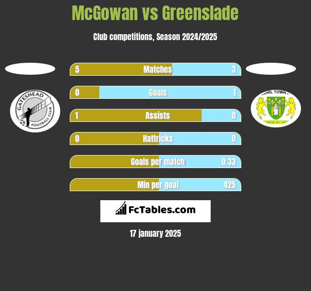 McGowan vs Greenslade h2h player stats