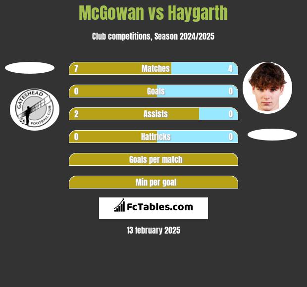 McGowan vs Haygarth h2h player stats