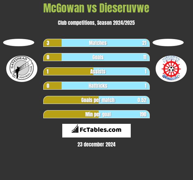 McGowan vs Dieseruvwe h2h player stats