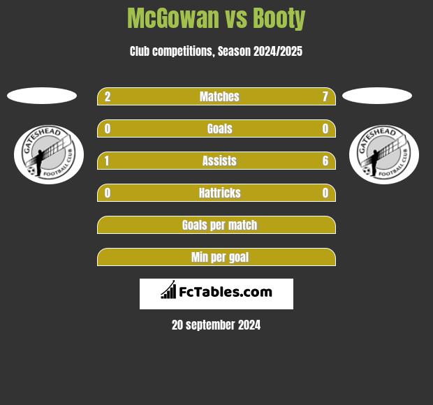 McGowan vs Booty h2h player stats