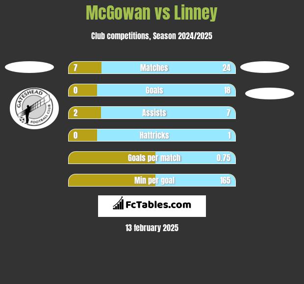 McGowan vs Linney h2h player stats