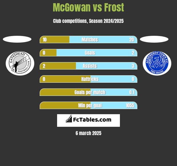 McGowan vs Frost h2h player stats