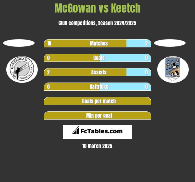 McGowan vs Keetch h2h player stats