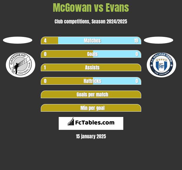 McGowan vs Evans h2h player stats