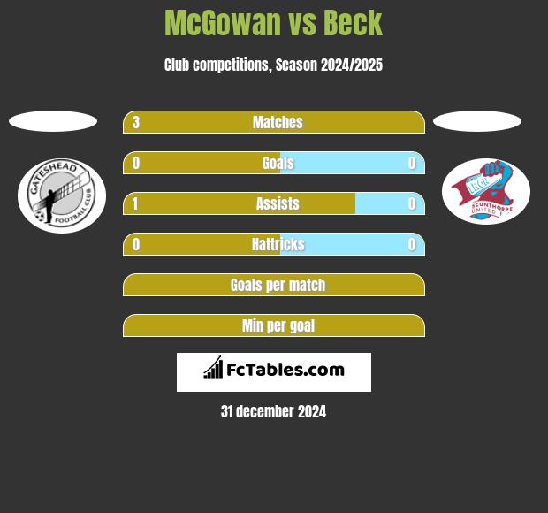 McGowan vs Beck h2h player stats