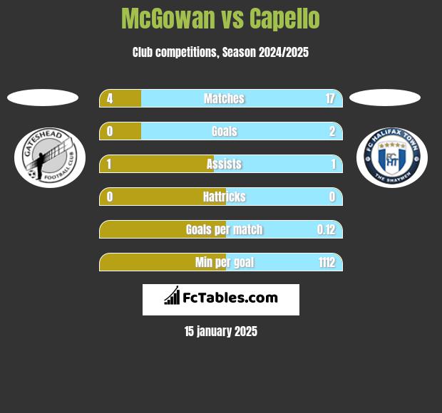 McGowan vs Capello h2h player stats