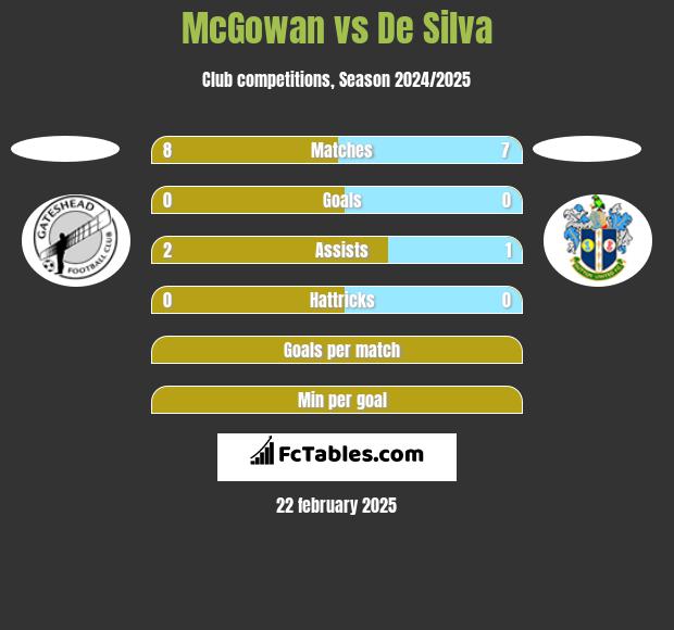 McGowan vs De Silva h2h player stats