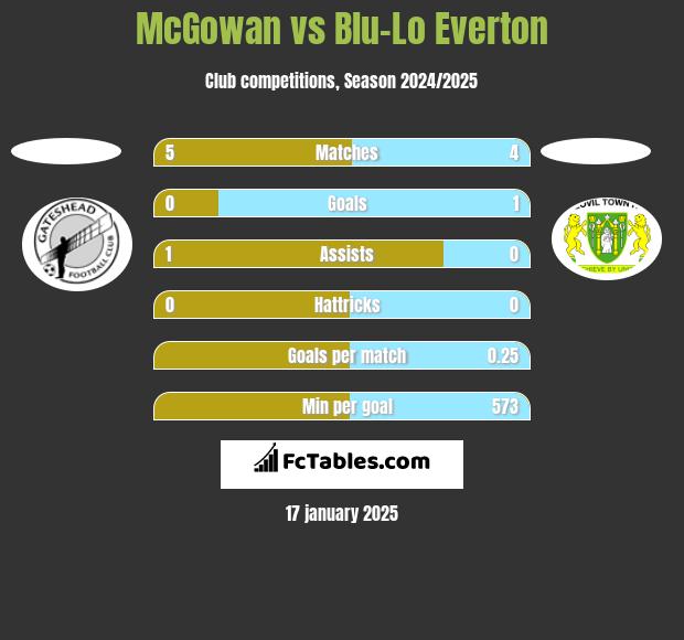 McGowan vs Blu-Lo Everton h2h player stats