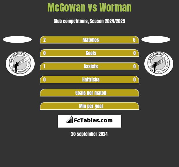 McGowan vs Worman h2h player stats