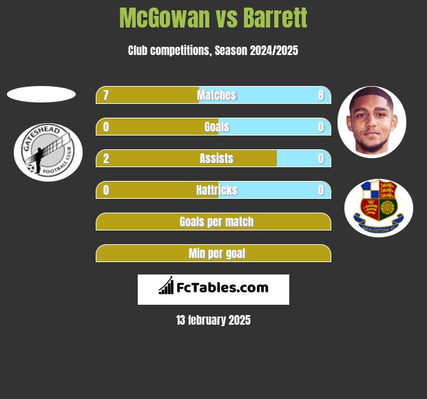 McGowan vs Barrett h2h player stats