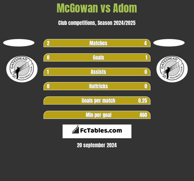 McGowan vs Adom h2h player stats