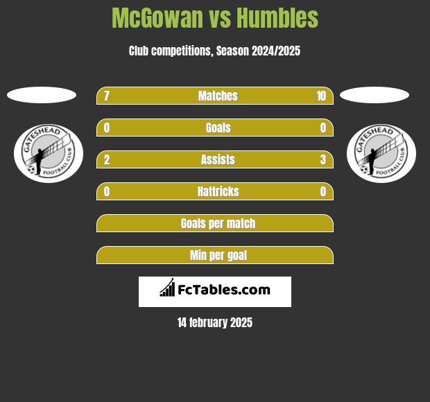 McGowan vs Humbles h2h player stats