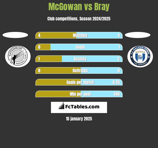 McGowan vs Bray h2h player stats