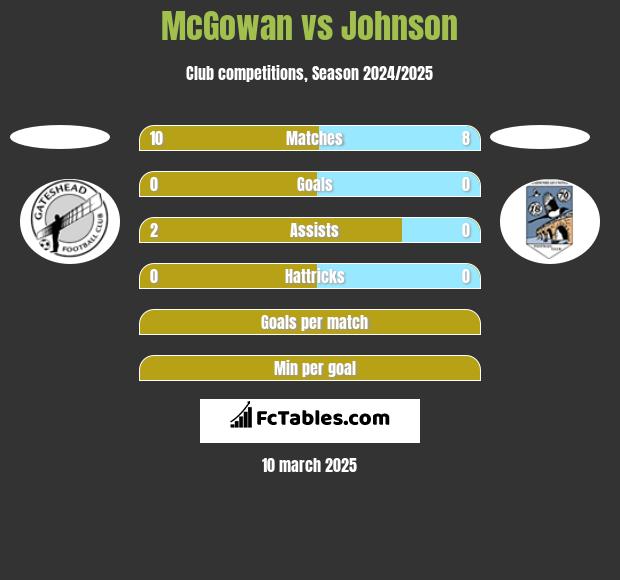 McGowan vs Johnson h2h player stats