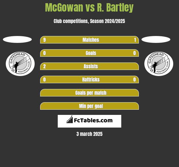 McGowan vs R. Bartley h2h player stats