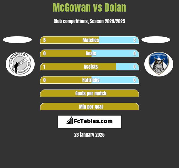 McGowan vs Dolan h2h player stats