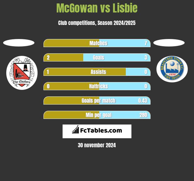 McGowan vs Lisbie h2h player stats