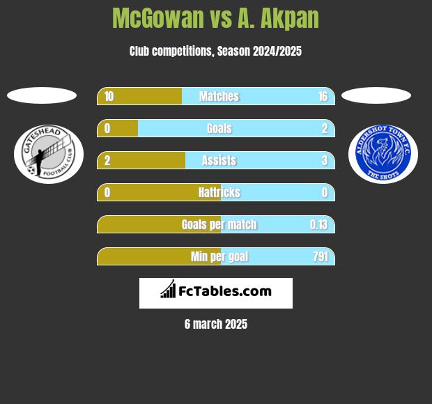 McGowan vs A. Akpan h2h player stats