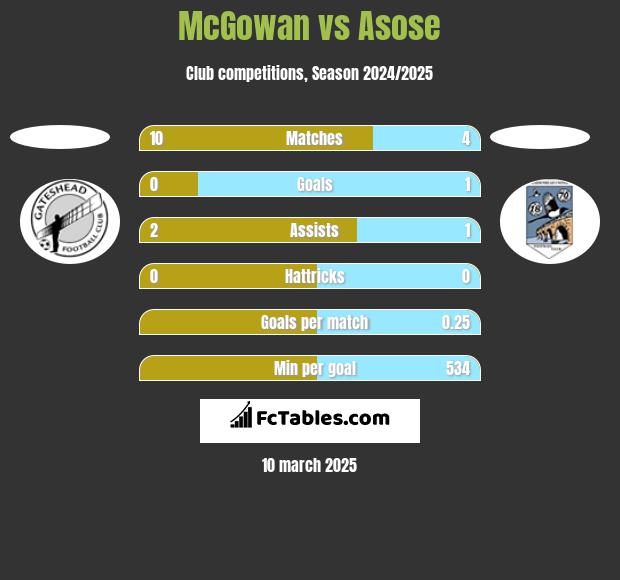 McGowan vs Asose h2h player stats