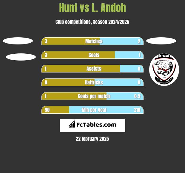 Hunt vs L. Andoh h2h player stats