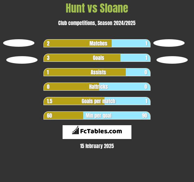 Hunt vs Sloane h2h player stats