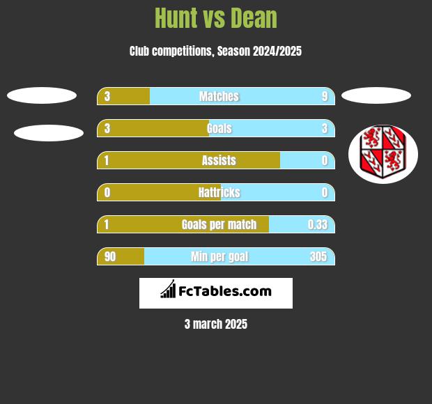 Hunt vs Dean h2h player stats