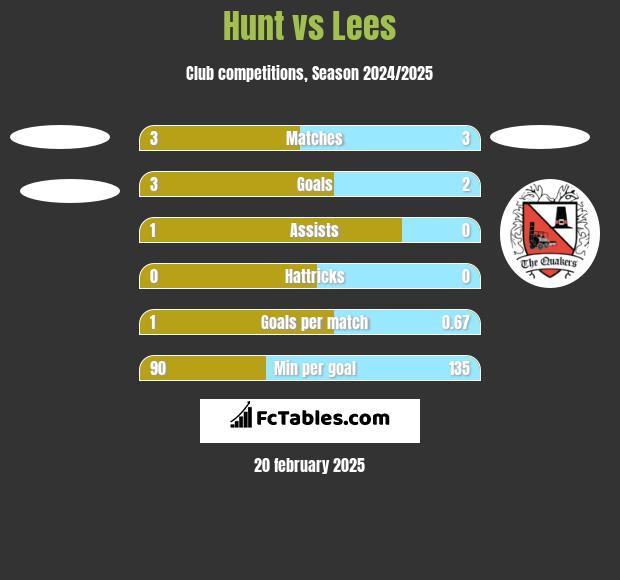 Hunt vs Lees h2h player stats