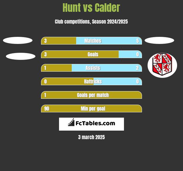 Hunt vs Calder h2h player stats