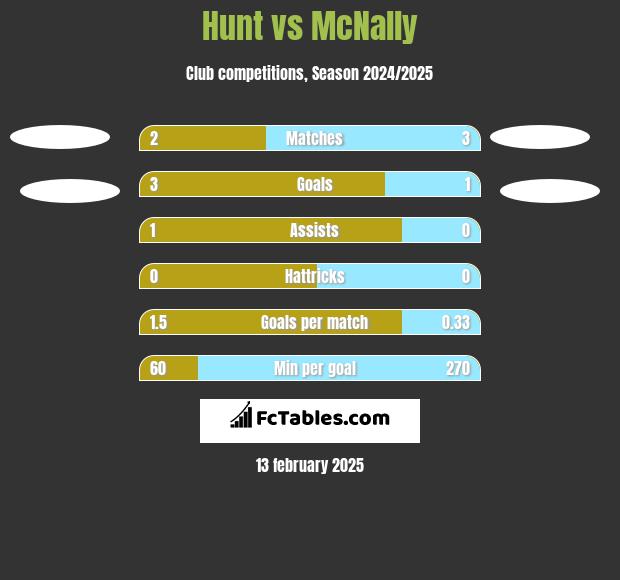 Hunt vs McNally h2h player stats