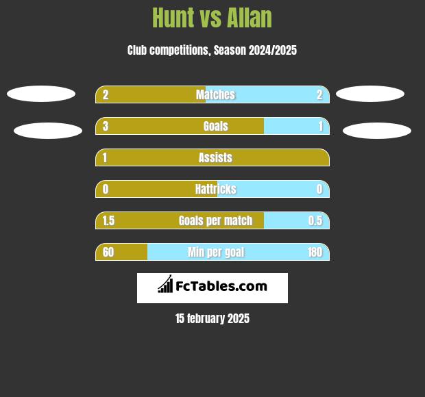 Hunt vs Allan h2h player stats