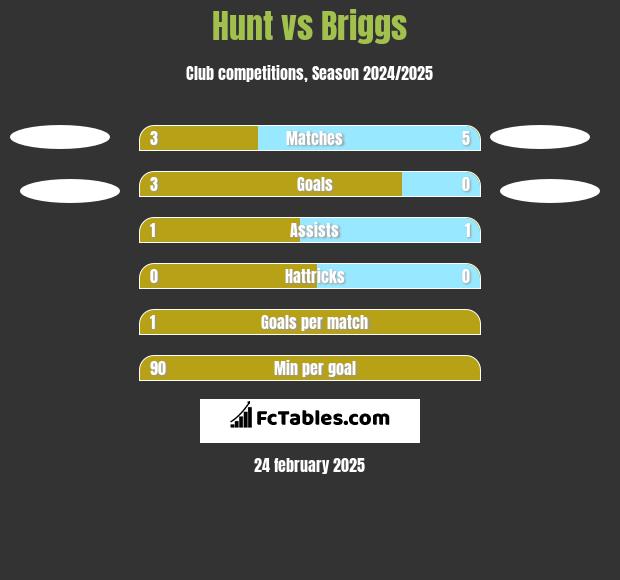 Hunt vs Briggs h2h player stats