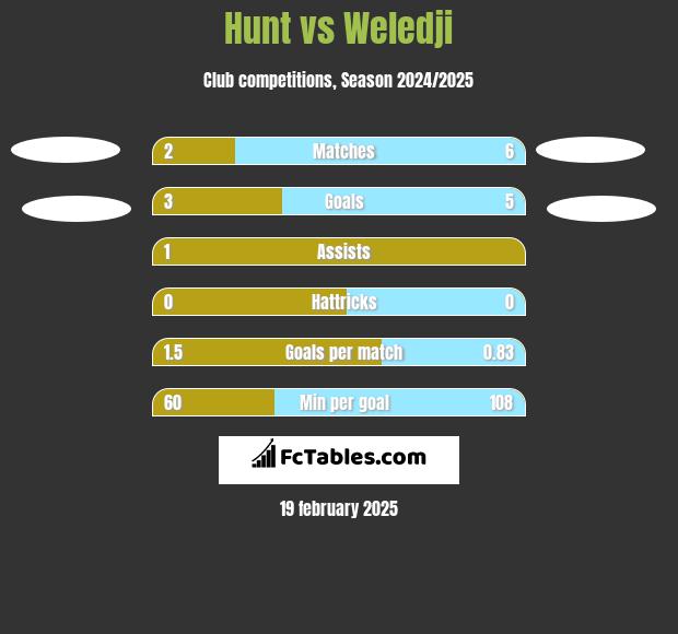 Hunt vs Weledji h2h player stats