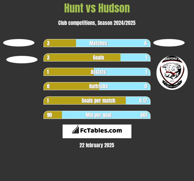 Hunt vs Hudson h2h player stats