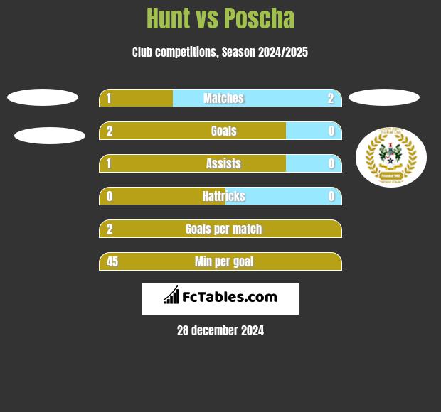 Hunt vs Poscha h2h player stats