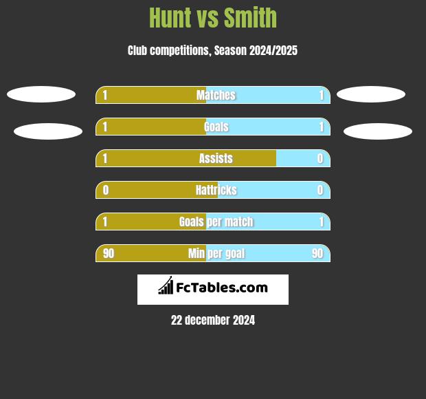 Hunt vs Smith h2h player stats