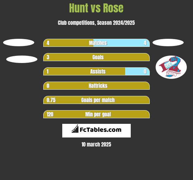 Hunt vs Rose h2h player stats