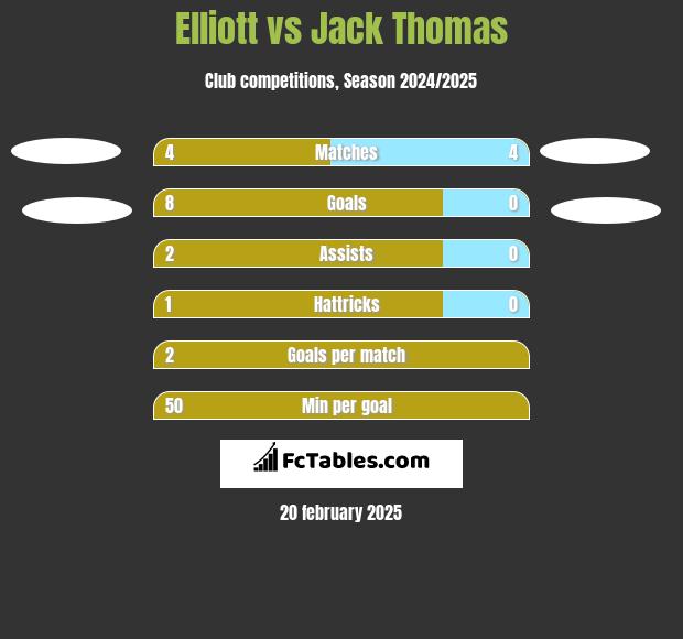 Elliott vs Jack Thomas h2h player stats