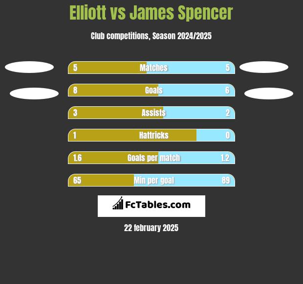 Elliott vs James Spencer h2h player stats