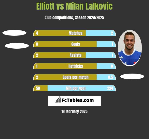 Elliott vs Milan Lalkovic h2h player stats