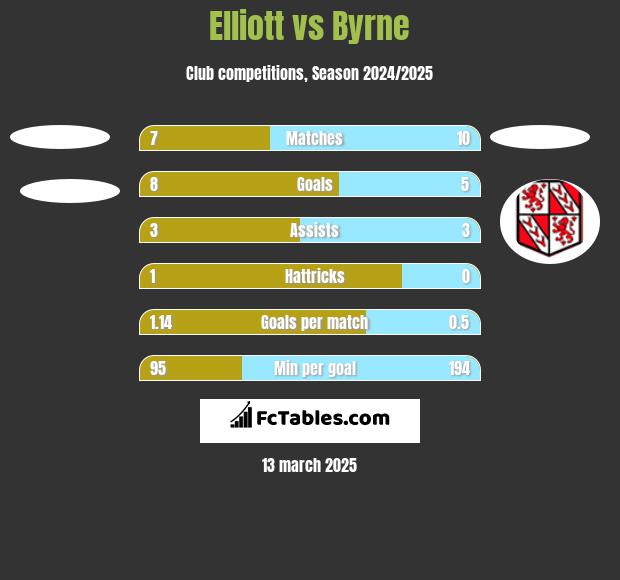 Elliott vs Byrne h2h player stats