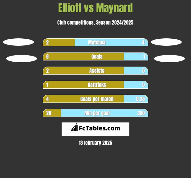 Elliott vs Maynard h2h player stats