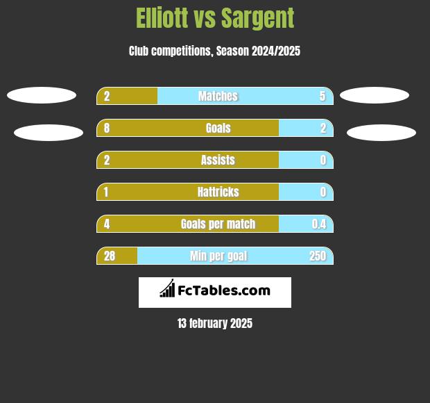 Elliott vs Sargent h2h player stats