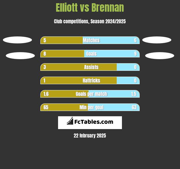 Elliott vs Brennan h2h player stats