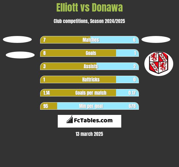 Elliott vs Donawa h2h player stats