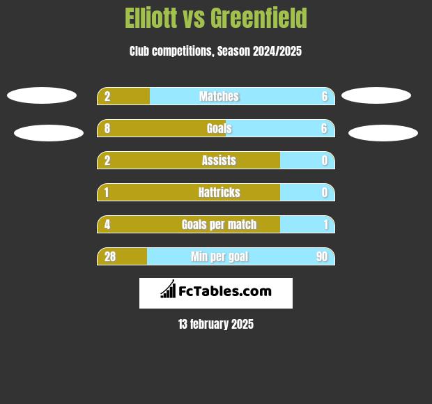 Elliott vs Greenfield h2h player stats