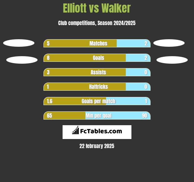 Elliott vs Walker h2h player stats